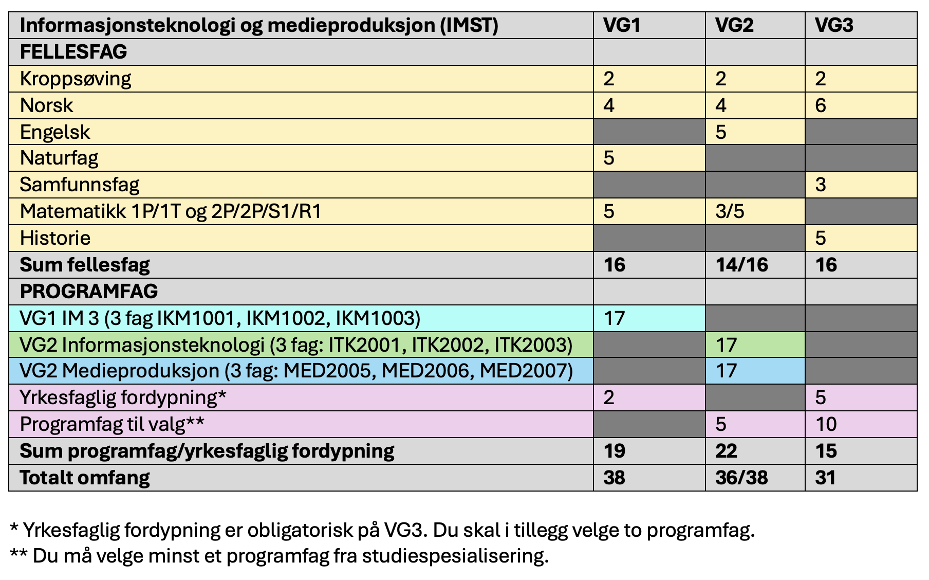 Fag og timefordeling IMST