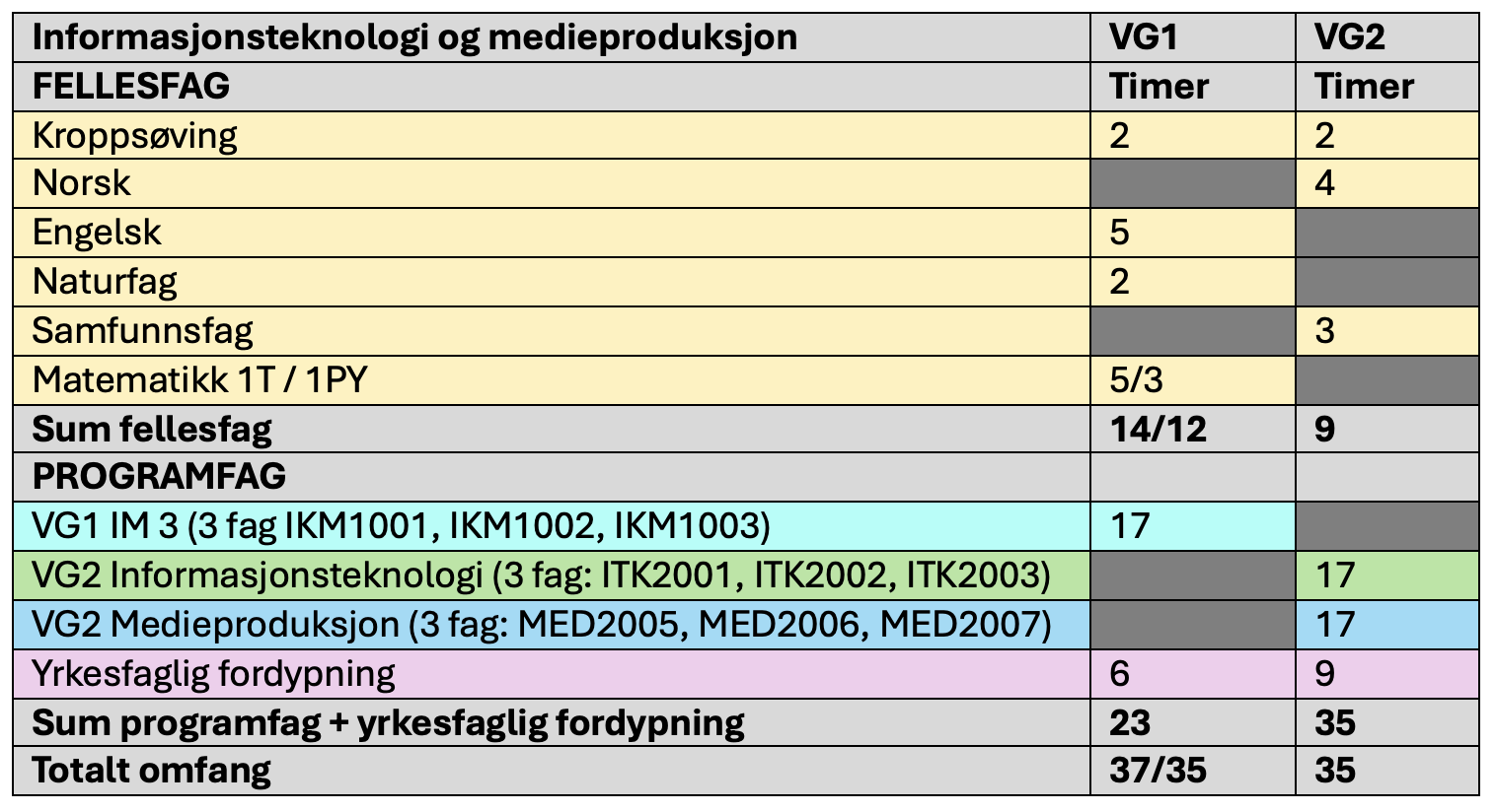 Fag og timefordeling IM