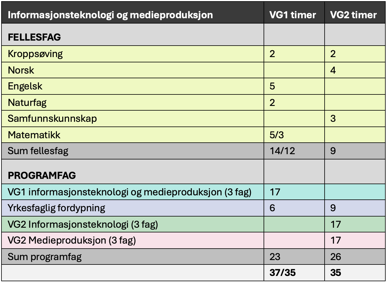 Timefordeling vg1 og vg2 IM Elvebakken
